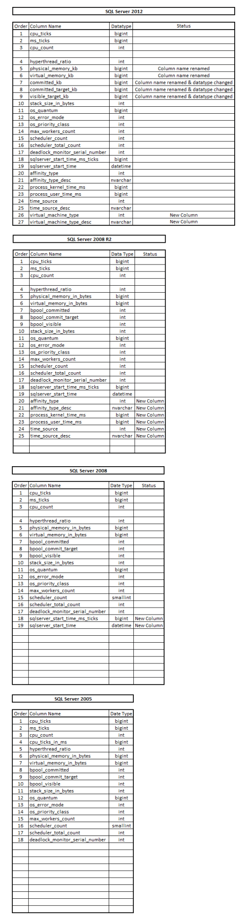 sys.dm_os_sys_info.1.1